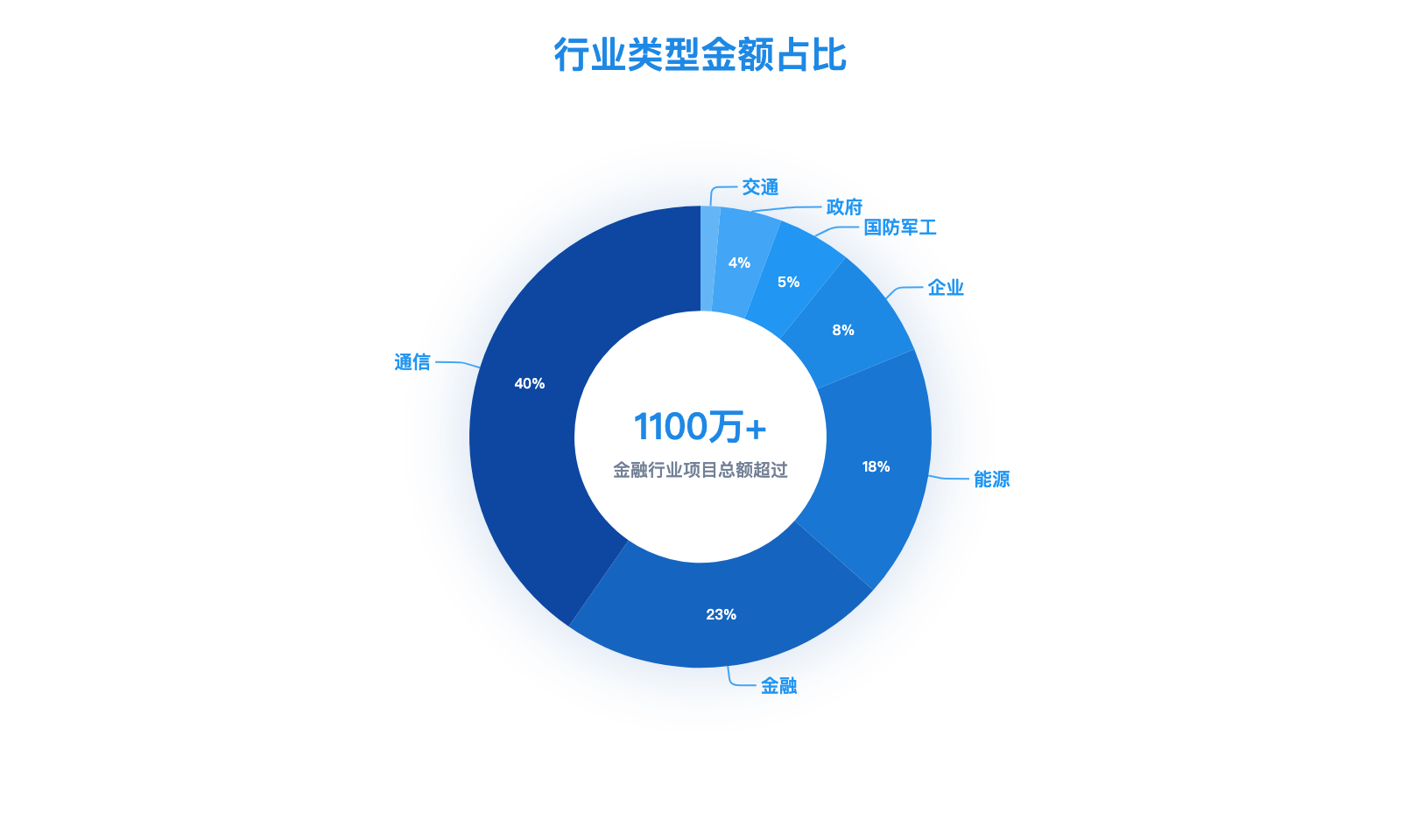 行业类型金额占比图表