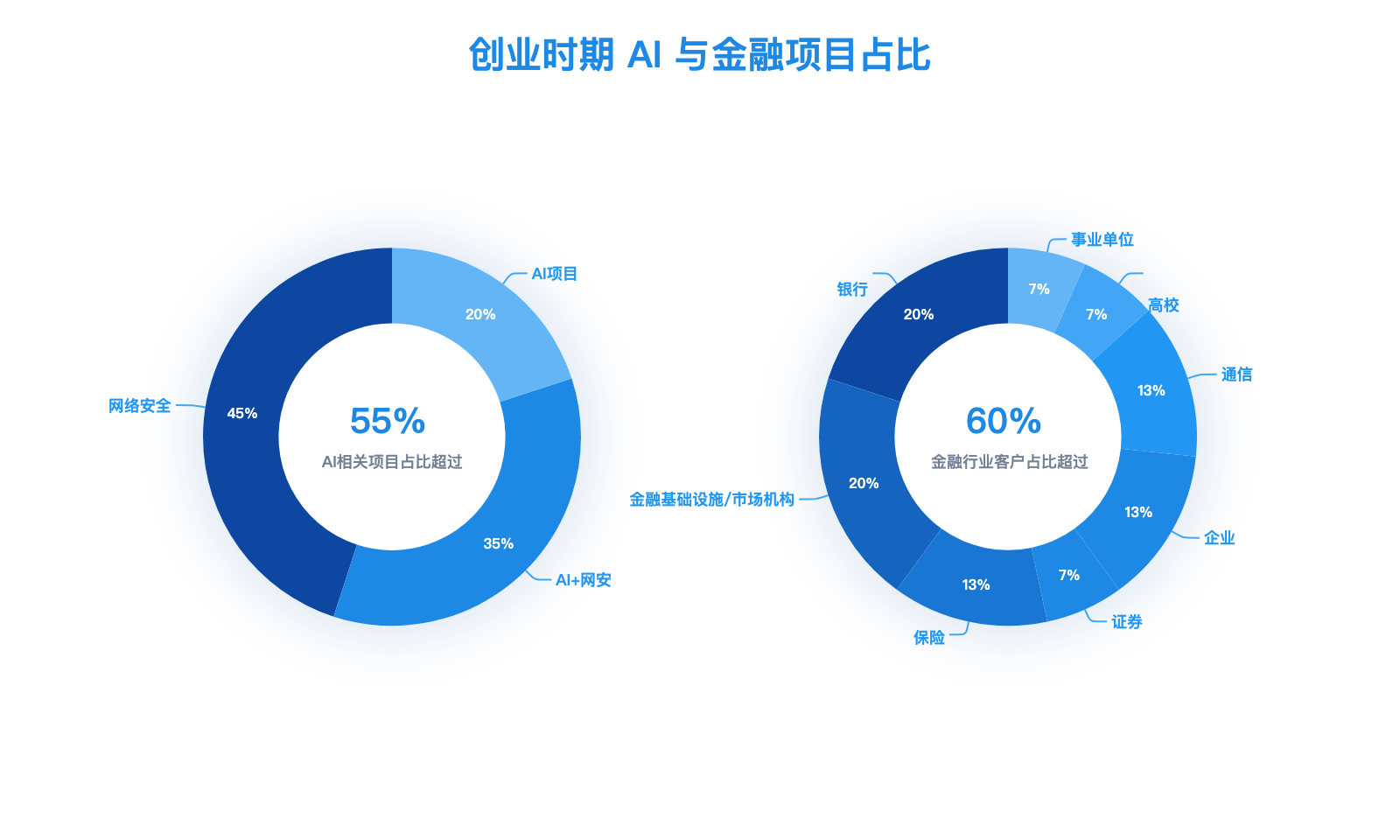 创业时期 AI 与金融项目占比图表