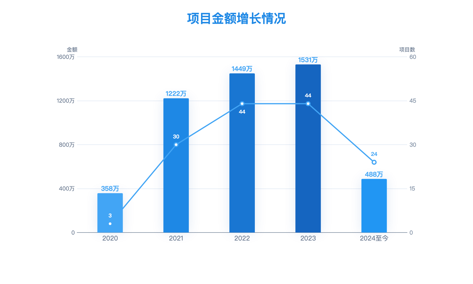 项目金额增长情况图表